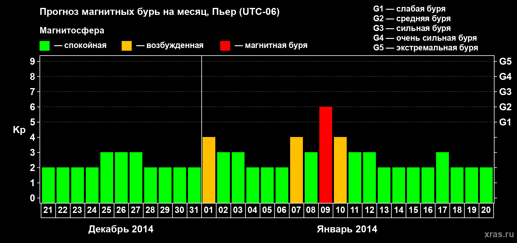 Прогноз максимального суточного геомагнитного индекса Kp на <b>1 месяц</b> (31 день) <b>с 21 декабря 2013 г по 20 января 2014 г</b>