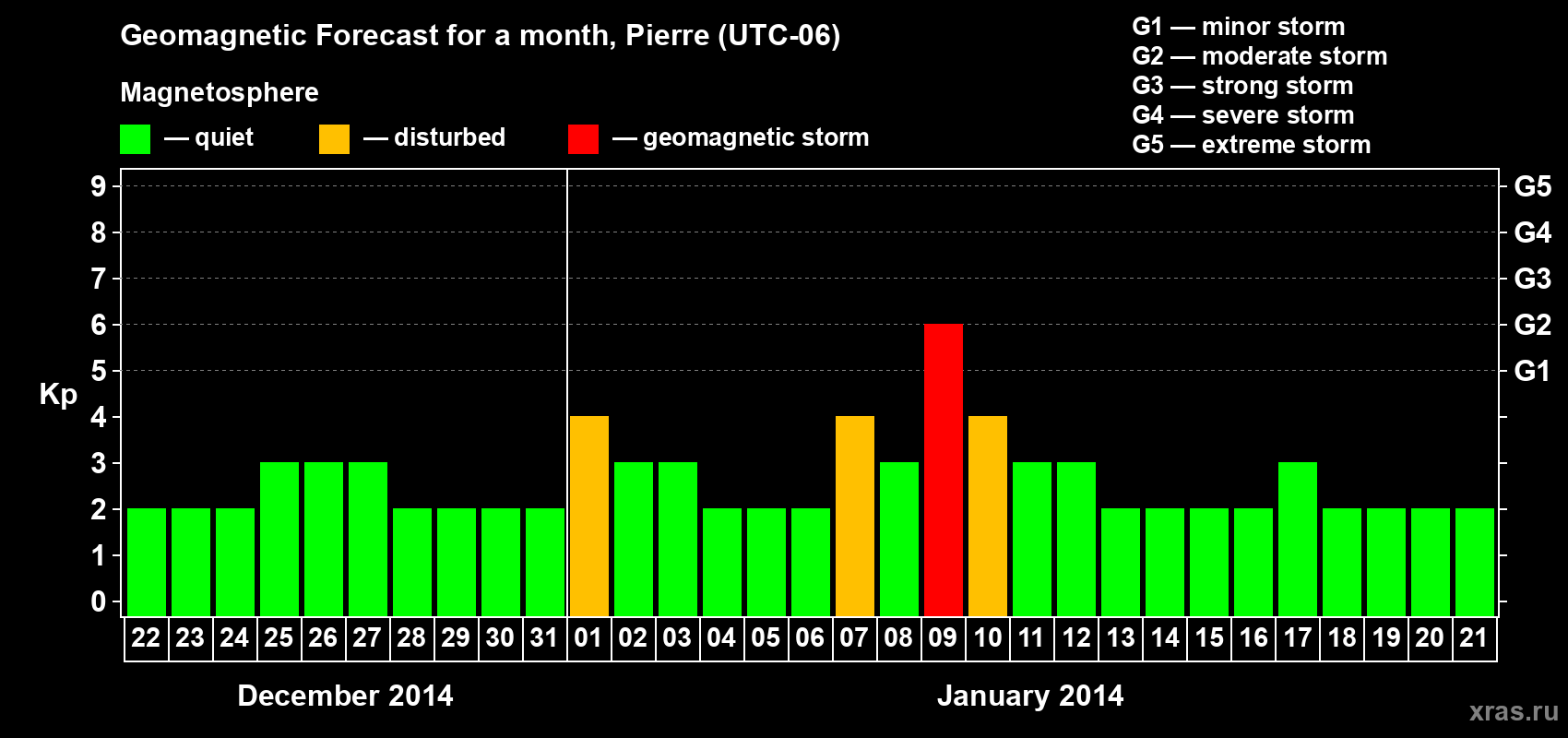 Forecast of the daily maximal value of geomagnetic index Kp for <b>1 month</b> (31 days) <b>from Dec 22, 2013 to Jan 21, 2014</b>