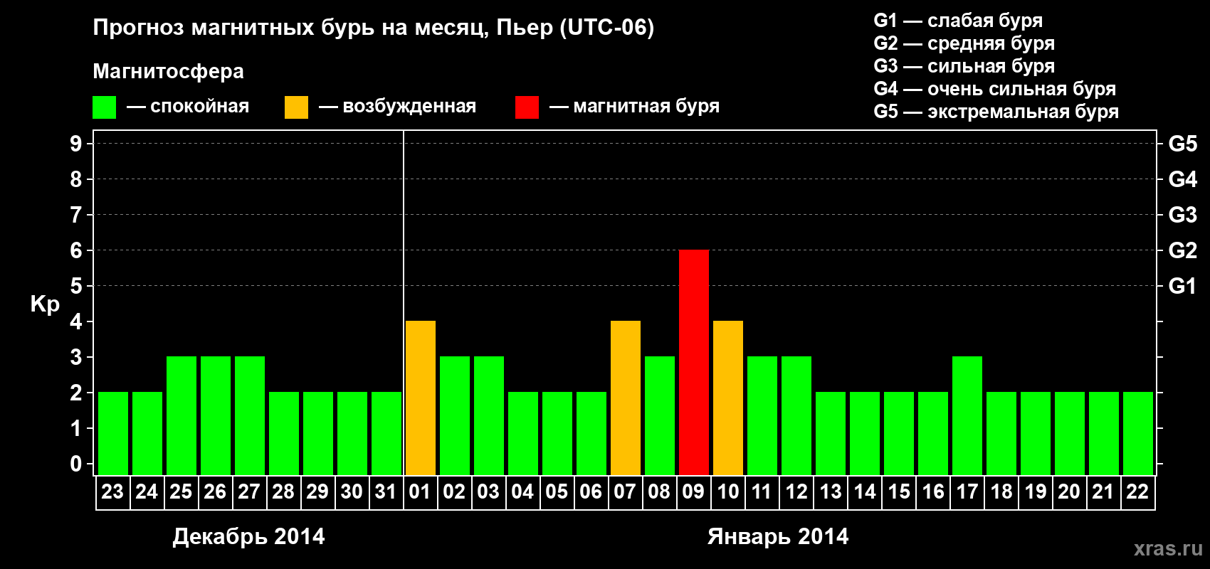 Прогноз максимального суточного геомагнитного индекса Kp на <b>1 месяц</b> (31 день) <b>с 23 декабря 2013 г по 22 января 2014 г</b>