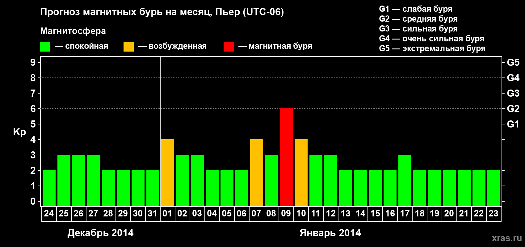 Прогноз максимального суточного геомагнитного индекса Kp на <b>1 месяц</b> (31 день) <b>с 24 декабря 2013 г по 23 января 2014 г</b>