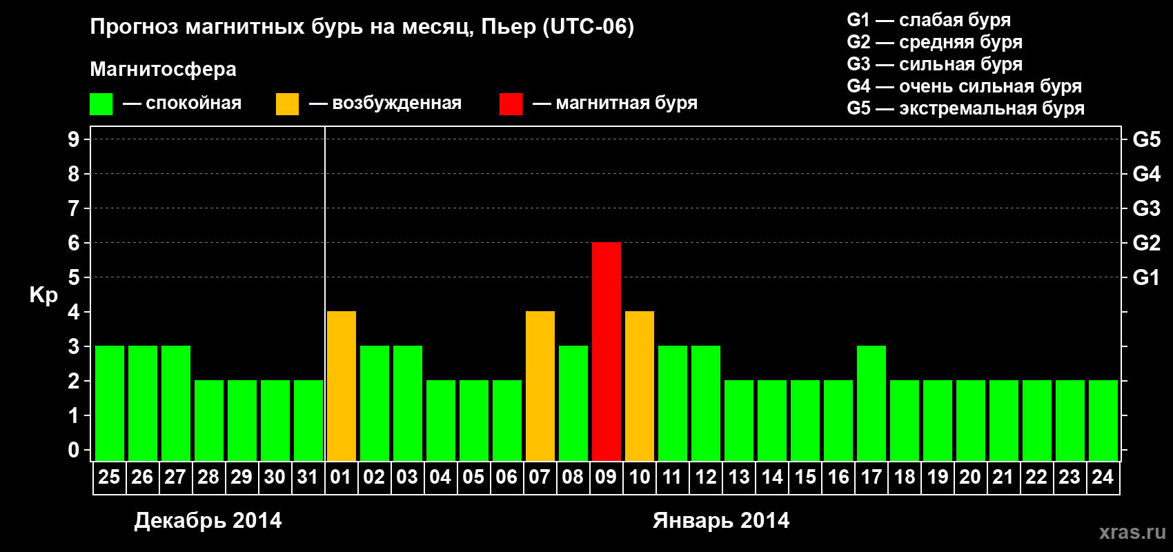 Прогноз максимального суточного геомагнитного индекса Kp на <b>1 месяц</b> (31 день) <b>с 25 декабря 2013 г по 24 января 2014 г</b>