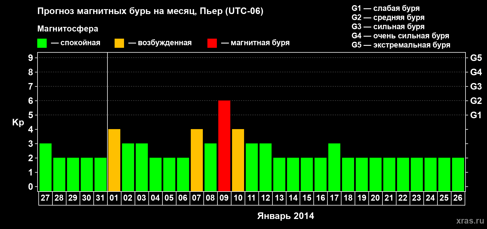 Прогноз максимального суточного геомагнитного индекса Kp на <b>1 месяц</b> (31 день) <b>с 27 декабря 2013 г по 26 января 2014 г</b>