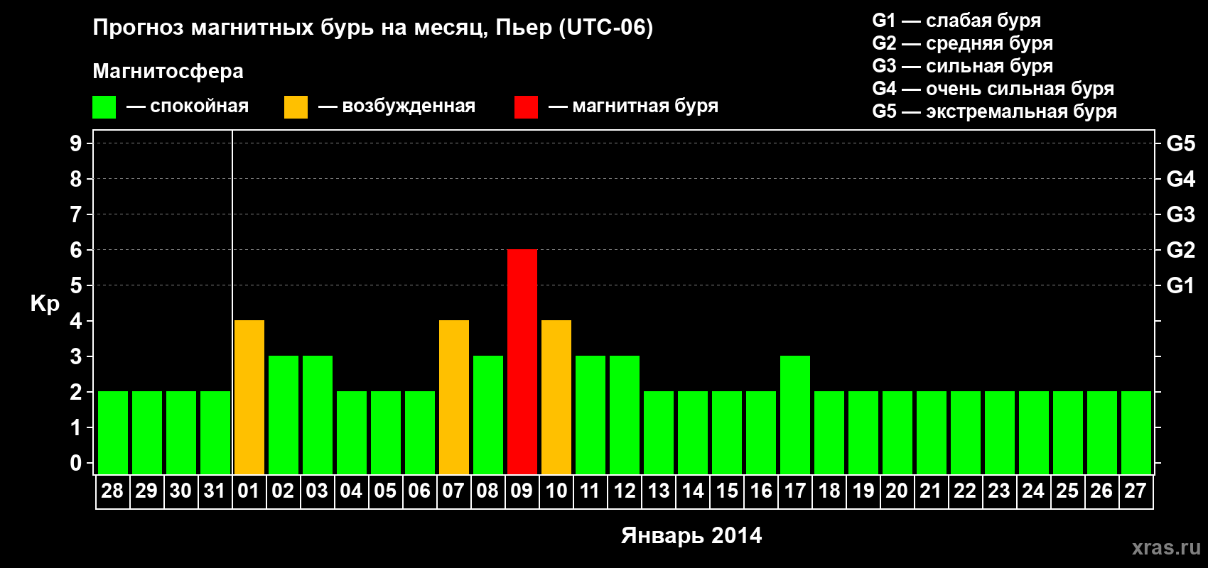 Прогноз максимального суточного геомагнитного индекса Kp на <b>1 месяц</b> (31 день) <b>с 28 декабря 2013 г по 27 января 2014 г</b>