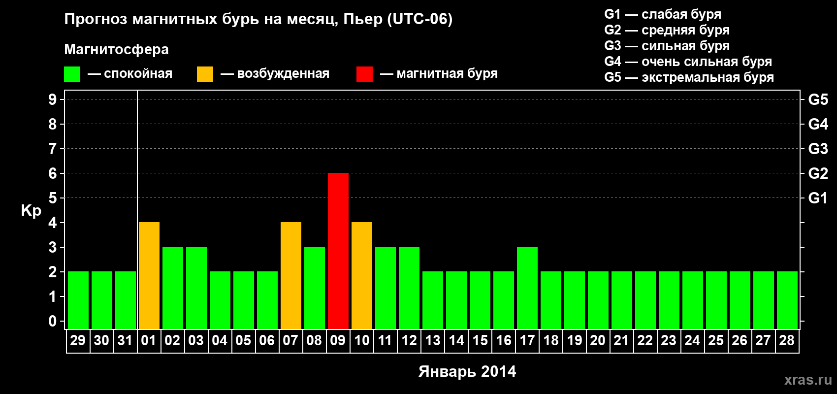Прогноз максимального суточного геомагнитного индекса Kp на <b>1 месяц</b> (31 день) <b>с 29 декабря 2013 г по 28 января 2014 г</b>