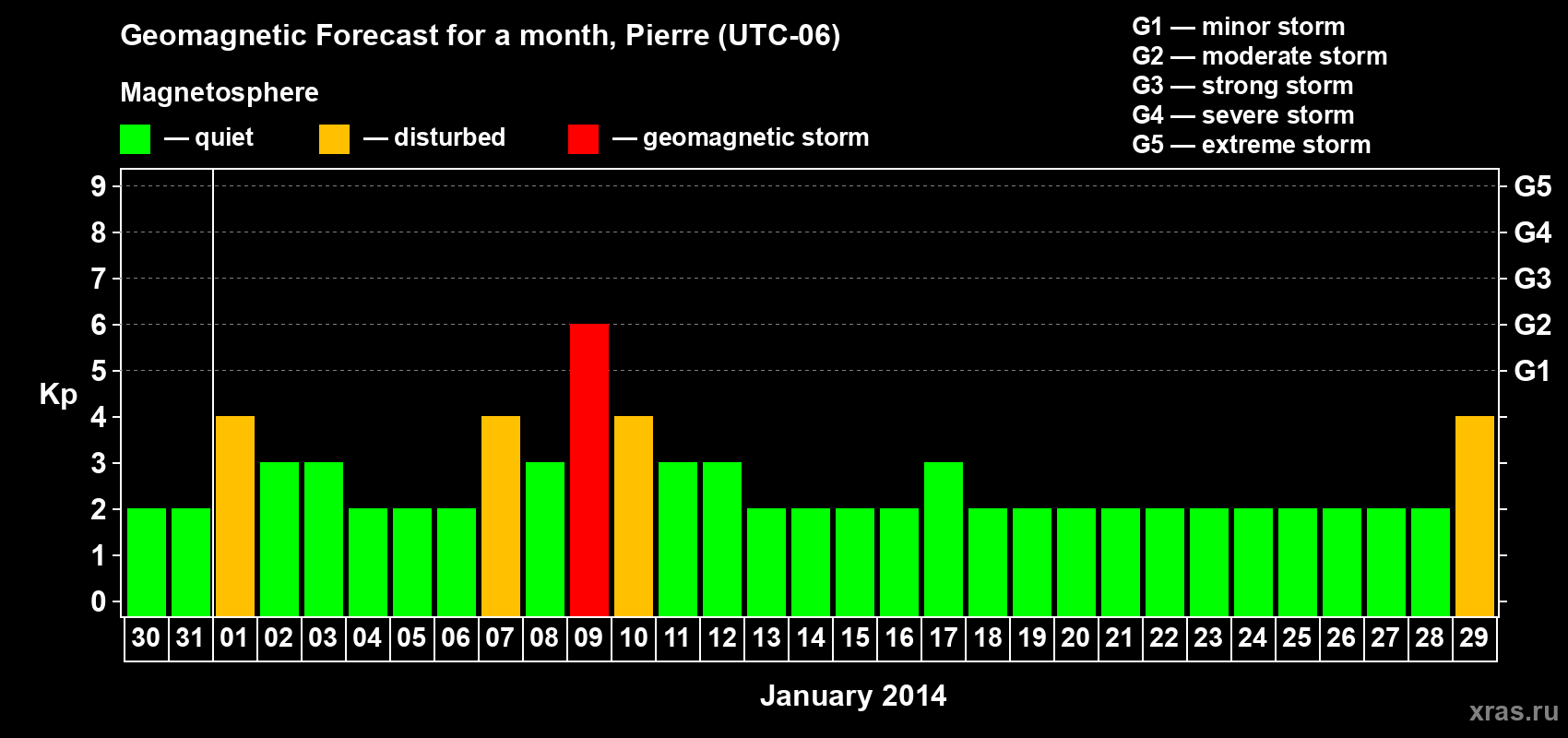 Forecast of the daily maximal value of geomagnetic index Kp for <b>1 month</b> (31 days) <b>from Dec 30, 2013 to Jan 29, 2014</b>