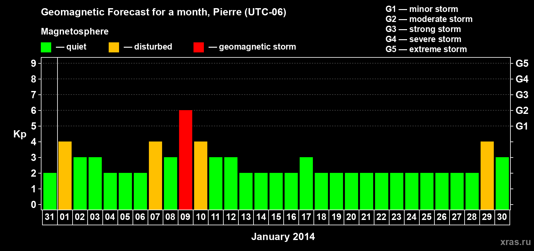 Forecast of the daily maximal value of geomagnetic index Kp for <b>1 month</b> (31 days) <b>from Dec 31, 2013 to Jan 30, 2014</b>
