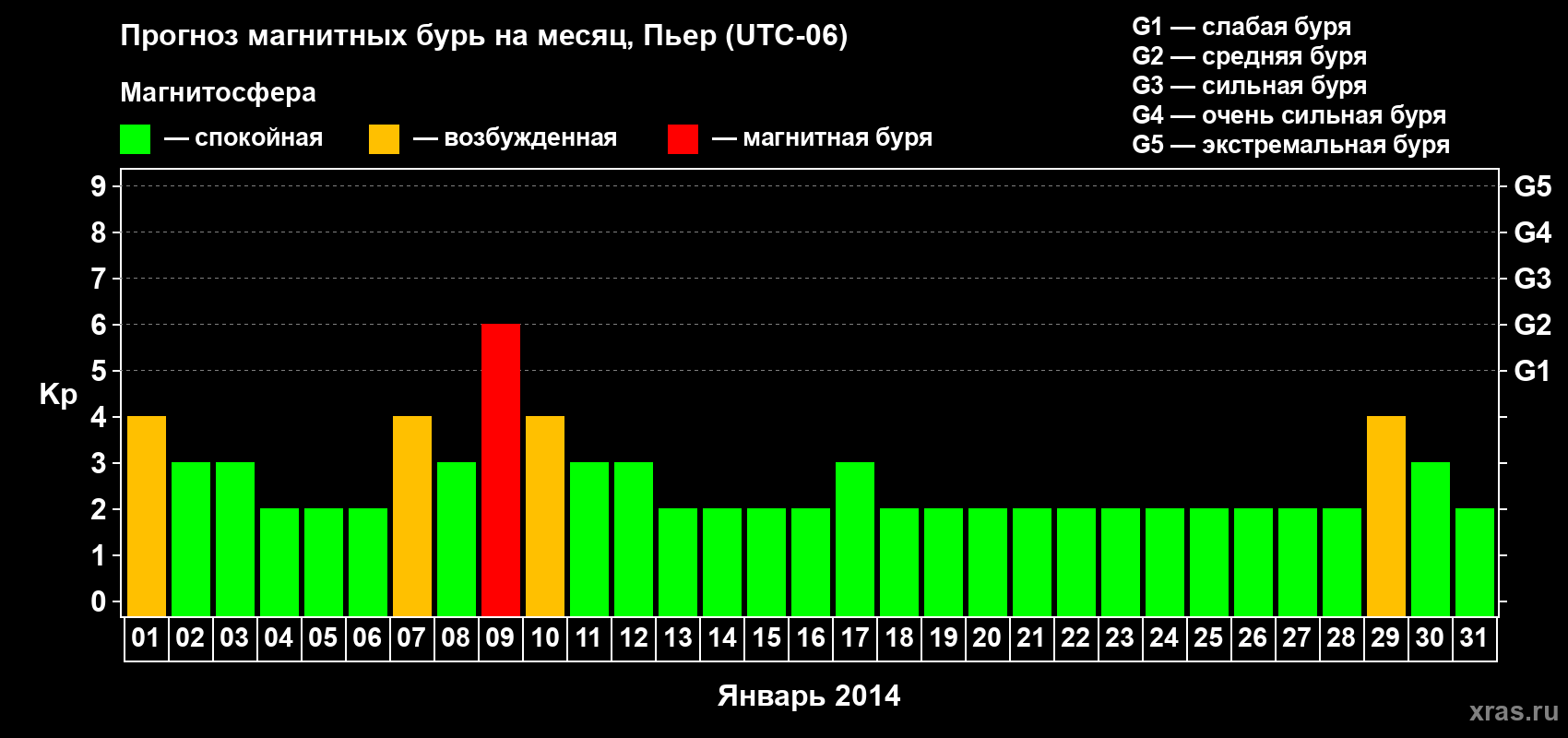 Прогноз максимального суточного геомагнитного индекса Kp на <b>1 месяц</b> (31 день) <b>с 01 января по 31 января 2014 г</b>