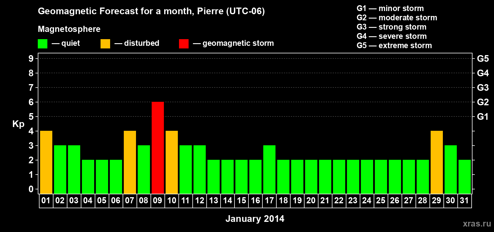 Forecast of the daily maximal value of geomagnetic index Kp for <b>1 month</b> (31 days) <b>from Jan 01, 2014 to Jan 31, 2014</b>