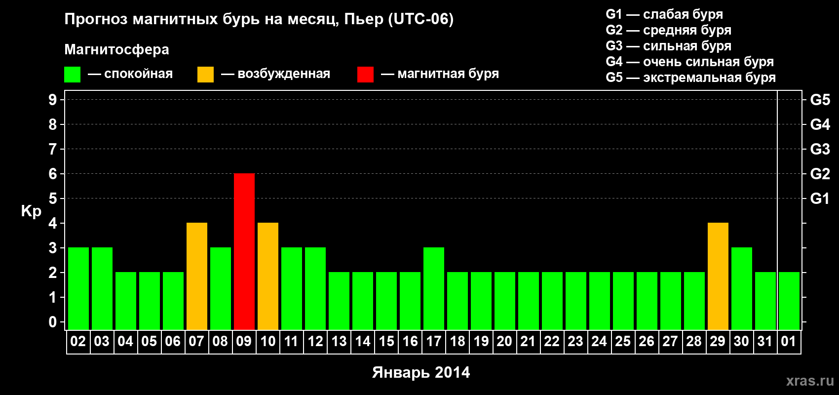 Прогноз максимального суточного геомагнитного индекса Kp на <b>1 месяц</b> (31 день) <b>с 02 января по 01 февраля 2014 г</b>
