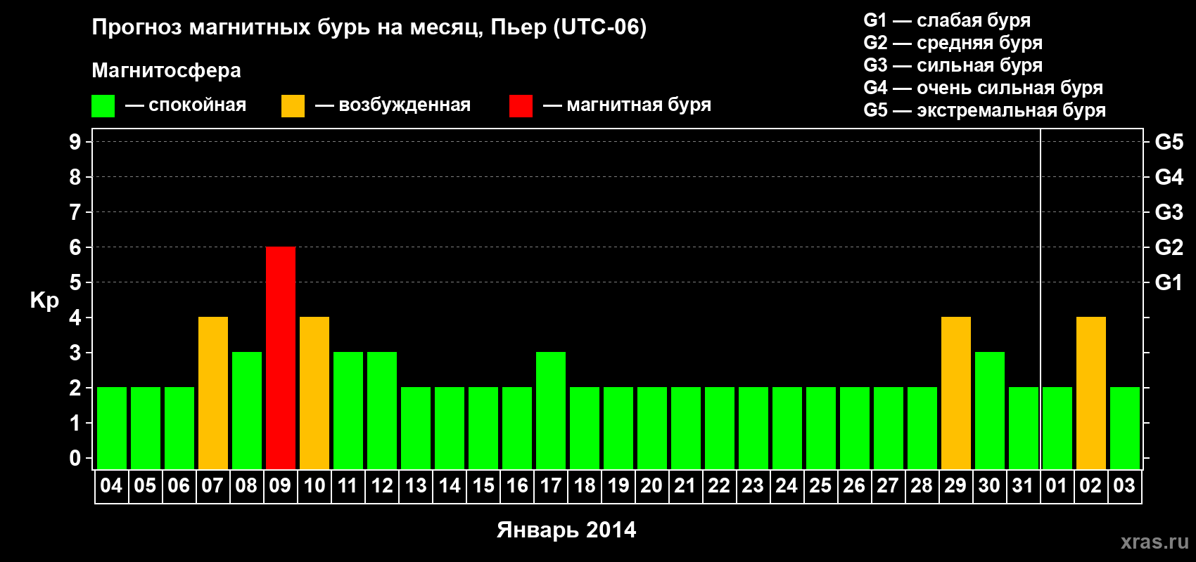 Прогноз максимального суточного геомагнитного индекса Kp на <b>1 месяц</b> (31 день) <b>с 04 января по 03 февраля 2014 г</b>