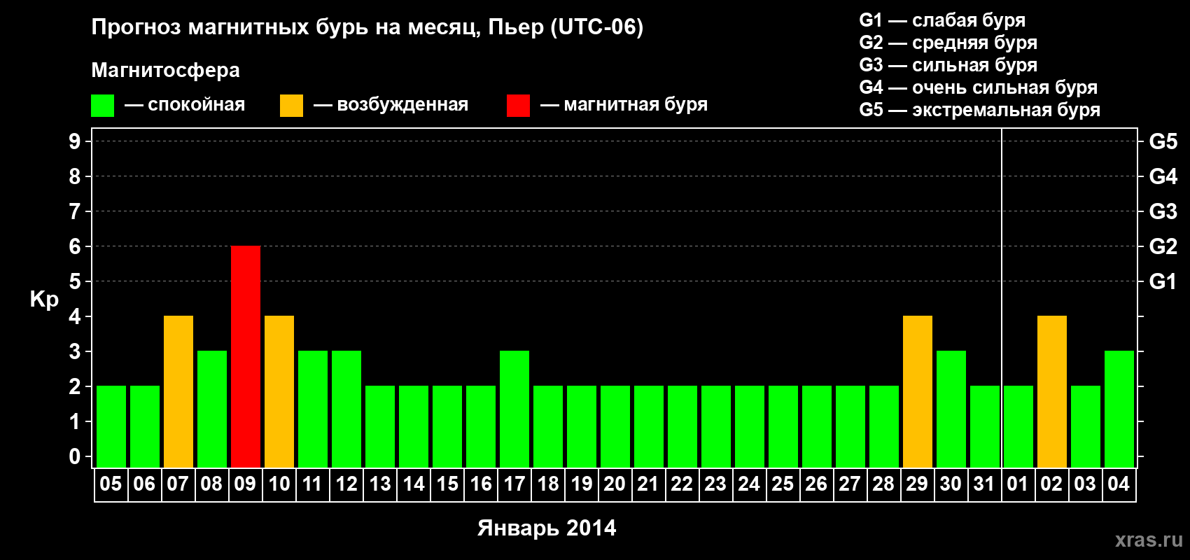 Прогноз максимального суточного геомагнитного индекса Kp на <b>1 месяц</b> (31 день) <b>с 05 января по 04 февраля 2014 г</b>