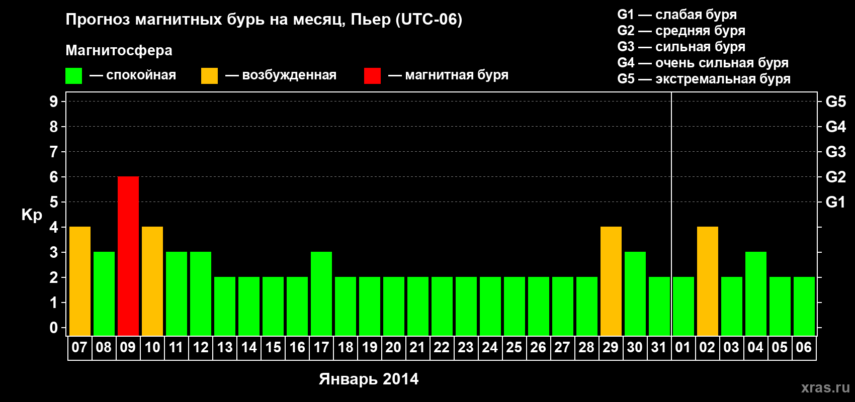 Прогноз максимального суточного геомагнитного индекса Kp на <b>1 месяц</b> (31 день) <b>с 07 января по 06 февраля 2014 г</b>