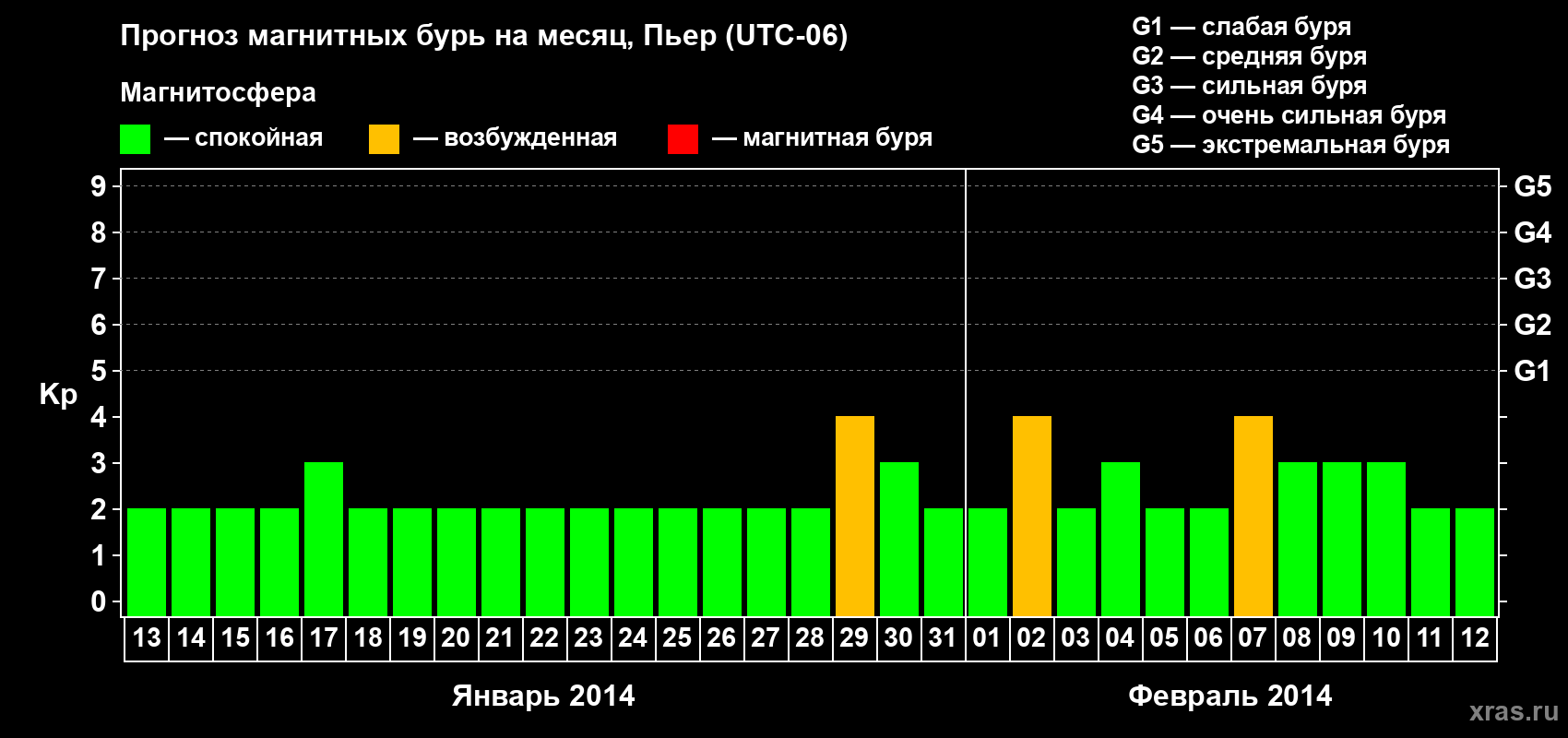 Прогноз максимального суточного геомагнитного индекса Kp на <b>1 месяц</b> (31 день) <b>с 13 января по 12 февраля 2014 г</b>