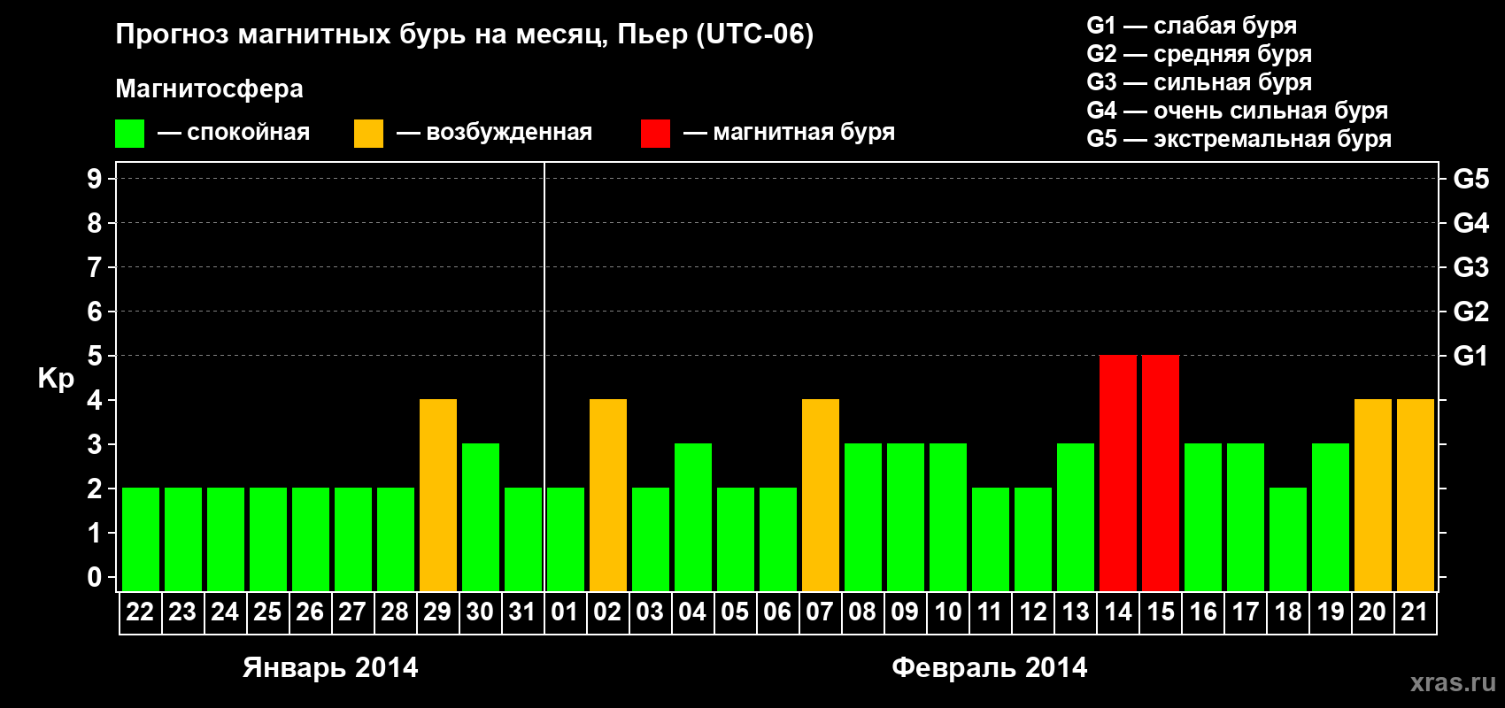 Прогноз максимального суточного геомагнитного индекса Kp на <b>1 месяц</b> (31 день) <b>с 22 января по 21 февраля 2014 г</b>