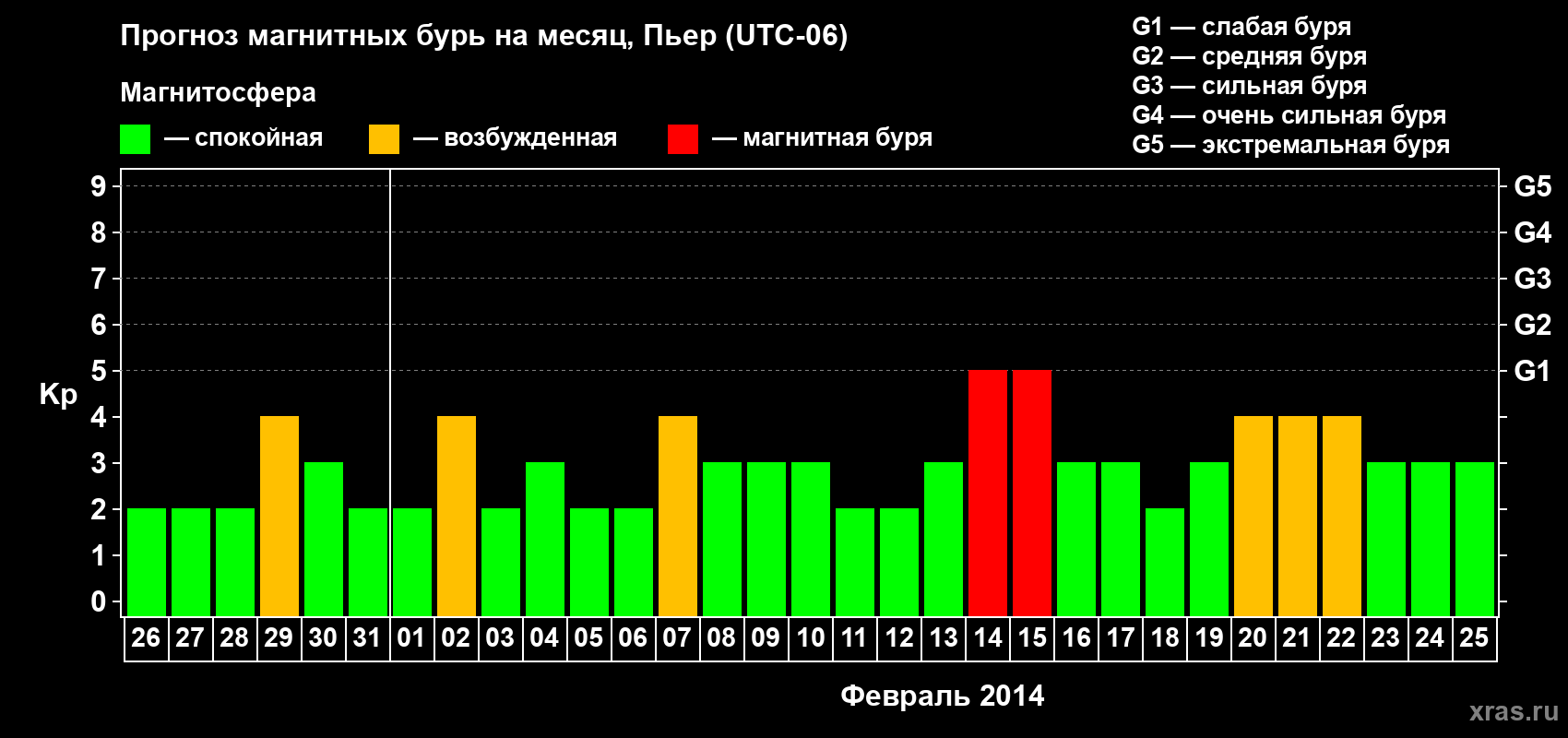 Прогноз максимального суточного геомагнитного индекса Kp на <b>1 месяц</b> (31 день) <b>с 26 января по 25 февраля 2014 г</b>