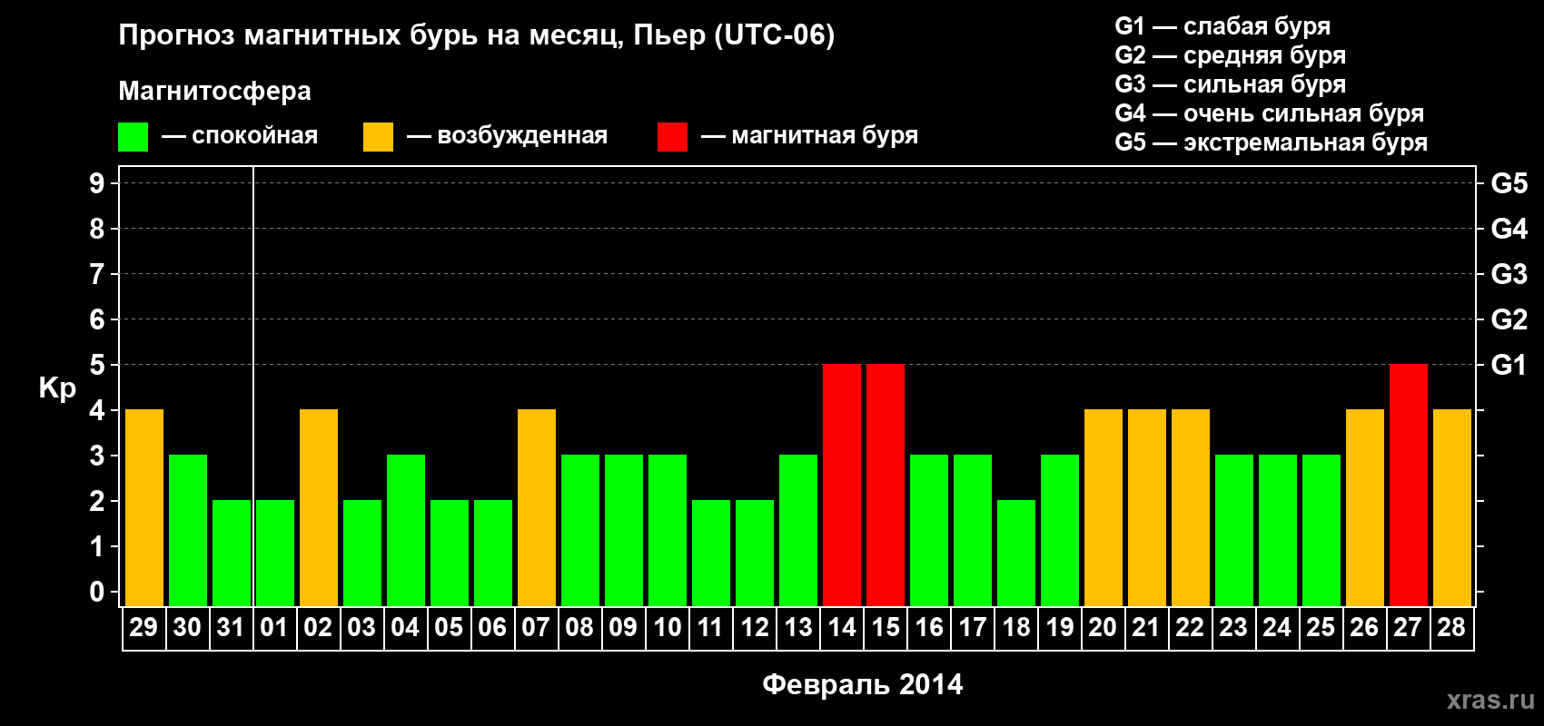 Прогноз максимального суточного геомагнитного индекса Kp на <b>1 месяц</b> (31 день) <b>с 29 января по 28 февраля 2014 г</b>