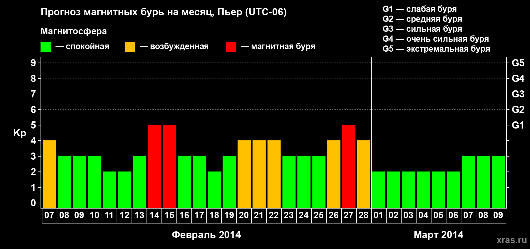 Прогноз максимального суточного геомагнитного индекса Kp на <b>1 месяц</b> (31 день) <b>с 07 февраля по 09 марта 2014 г</b>