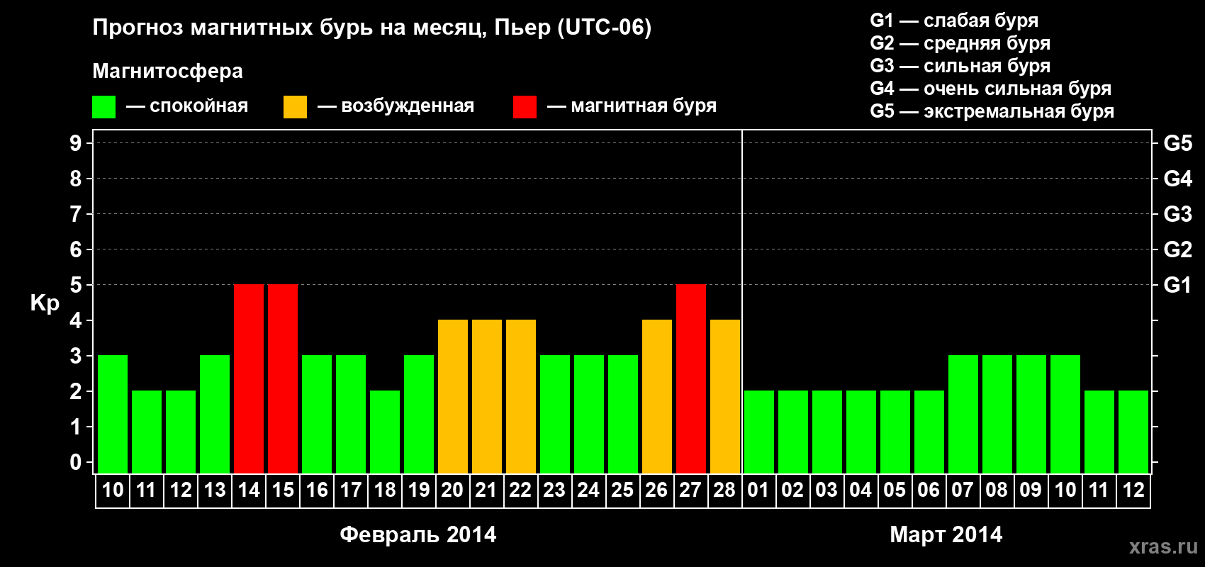 Прогноз максимального суточного геомагнитного индекса Kp на <b>1 месяц</b> (31 день) <b>с 10 февраля по 12 марта 2014 г</b>