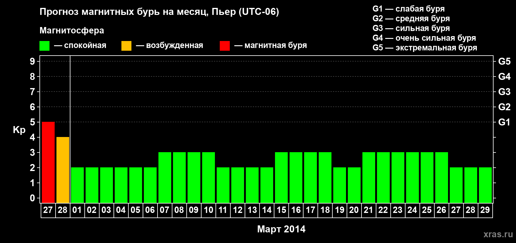 Прогноз максимального суточного геомагнитного индекса Kp на <b>1 месяц</b> (31 день) <b>с 27 февраля по 29 марта 2014 г</b>