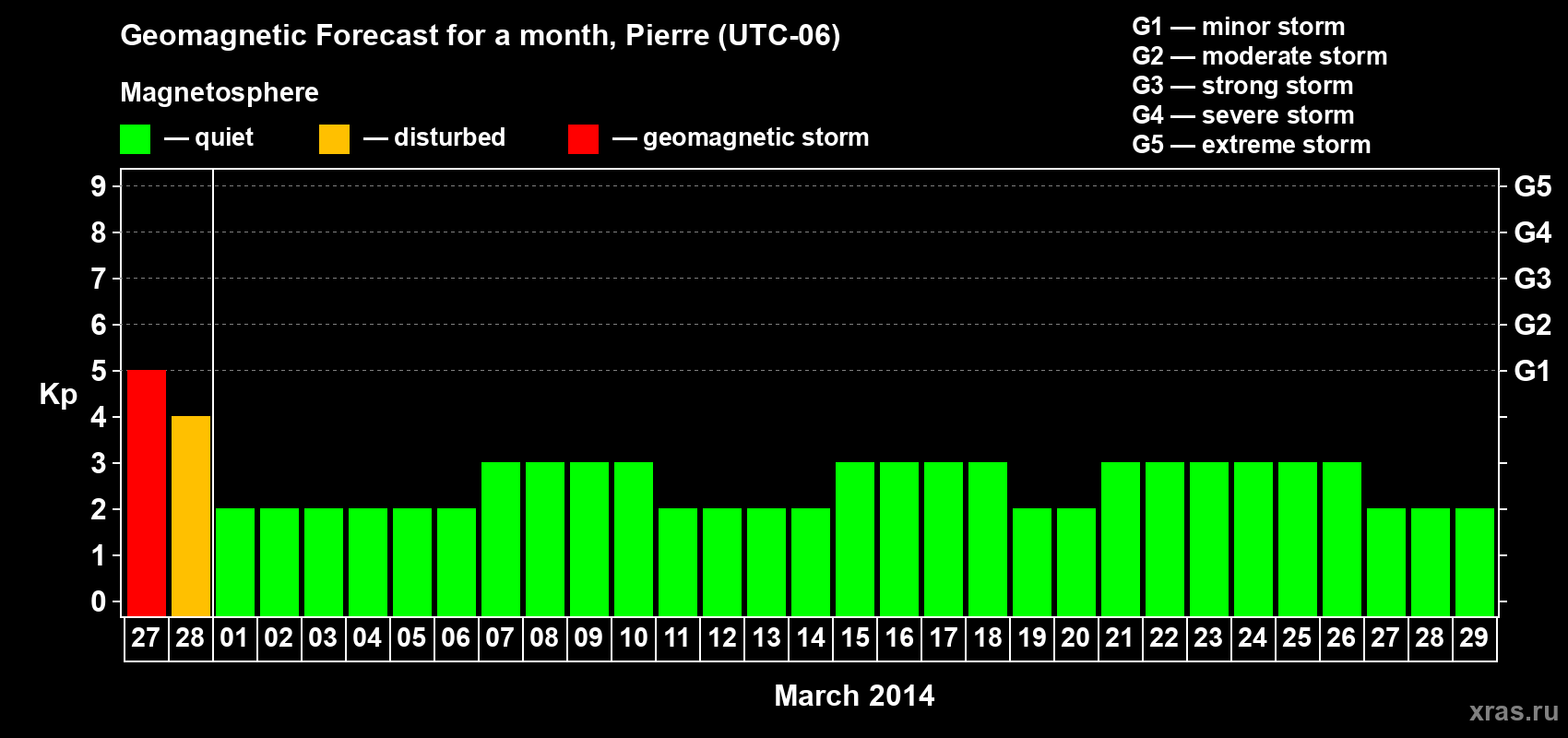 Forecast of the daily maximal value of geomagnetic index Kp for <b>1 month</b> (31 days) <b>from Feb 27, 2014 to Mar 29, 2014</b>