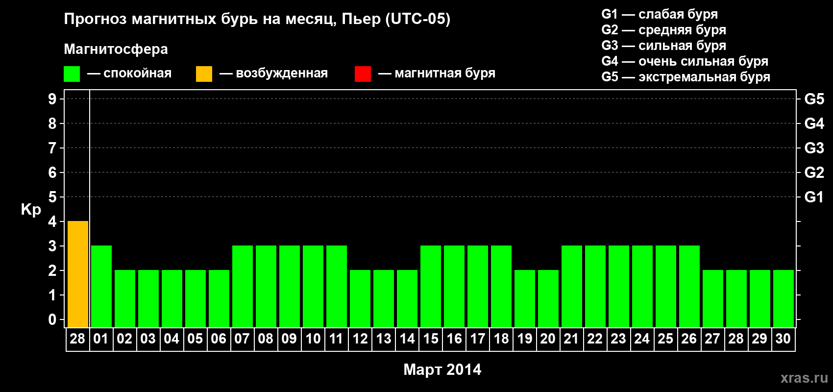 Прогноз максимального суточного геомагнитного индекса Kp на <b>1 месяц</b> (31 день) <b>с 28 февраля по 30 марта 2014 г</b>