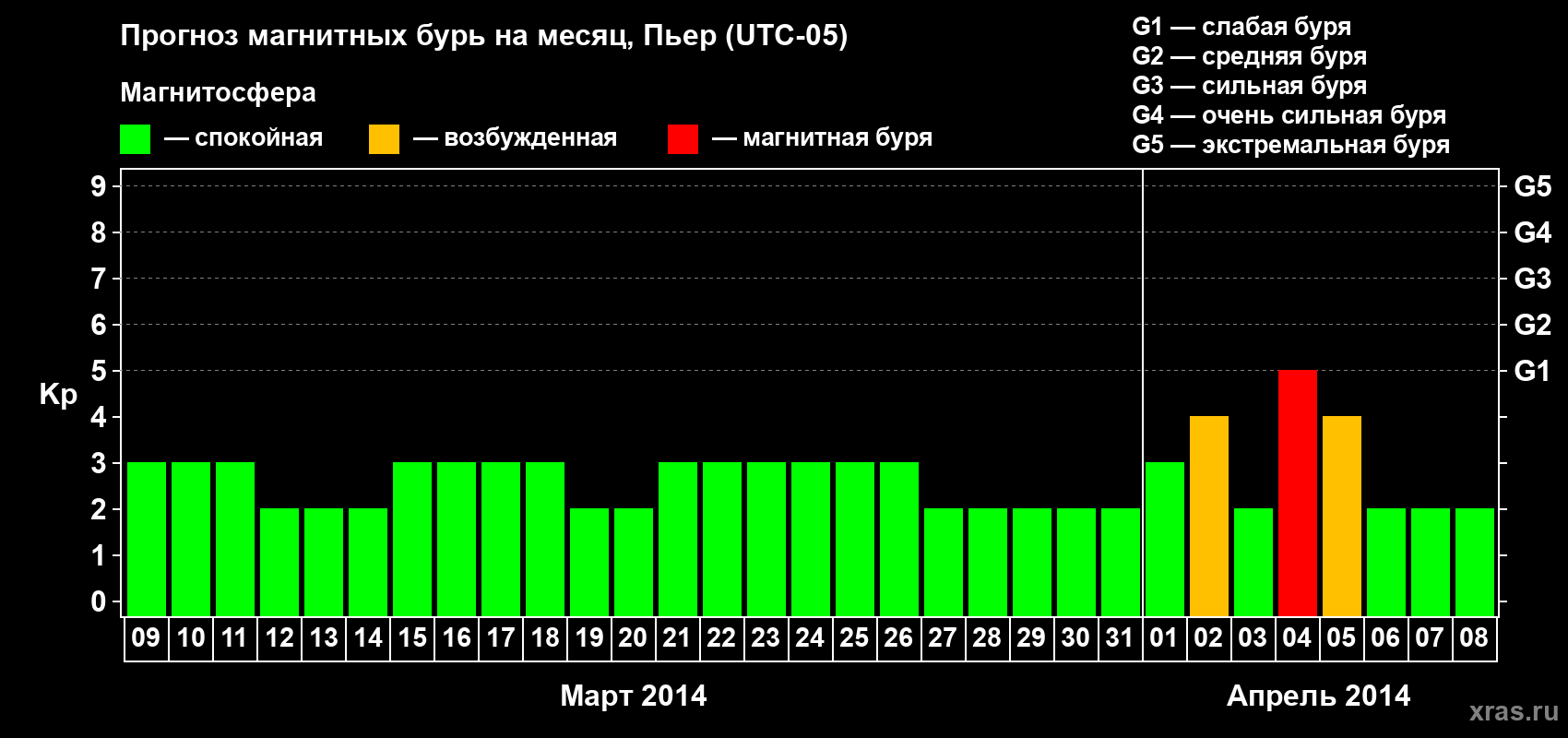 Прогноз максимального суточного геомагнитного индекса Kp на <b>1 месяц</b> (31 день) <b>с 09 марта по 08 апреля 2014 г</b>