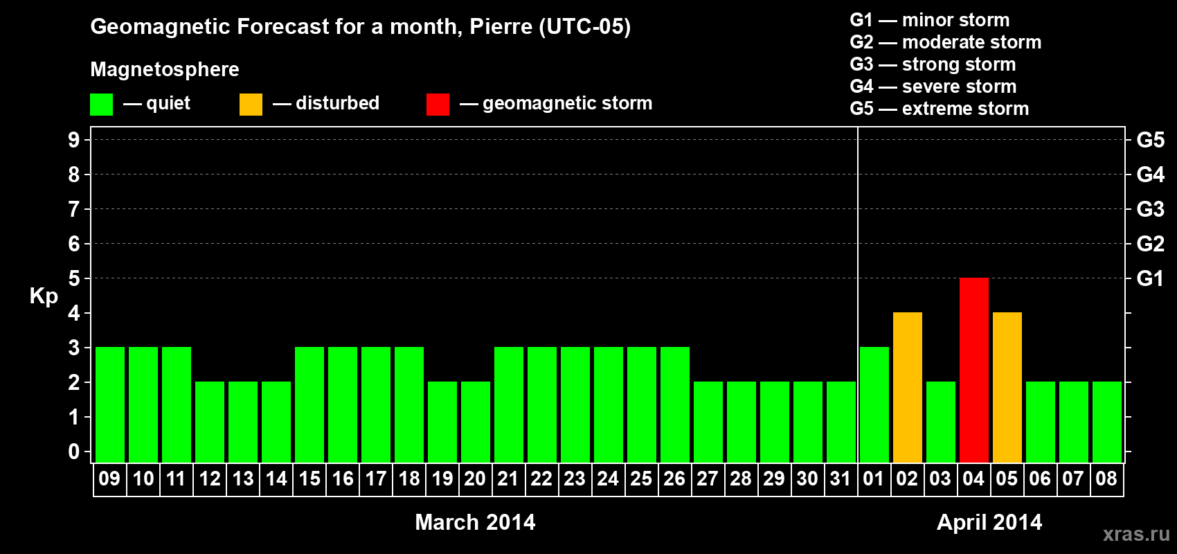 Forecast of the daily maximal value of geomagnetic index Kp for <b>1 month</b> (31 days) <b>from Mar 09, 2014 to Apr 08, 2014</b>