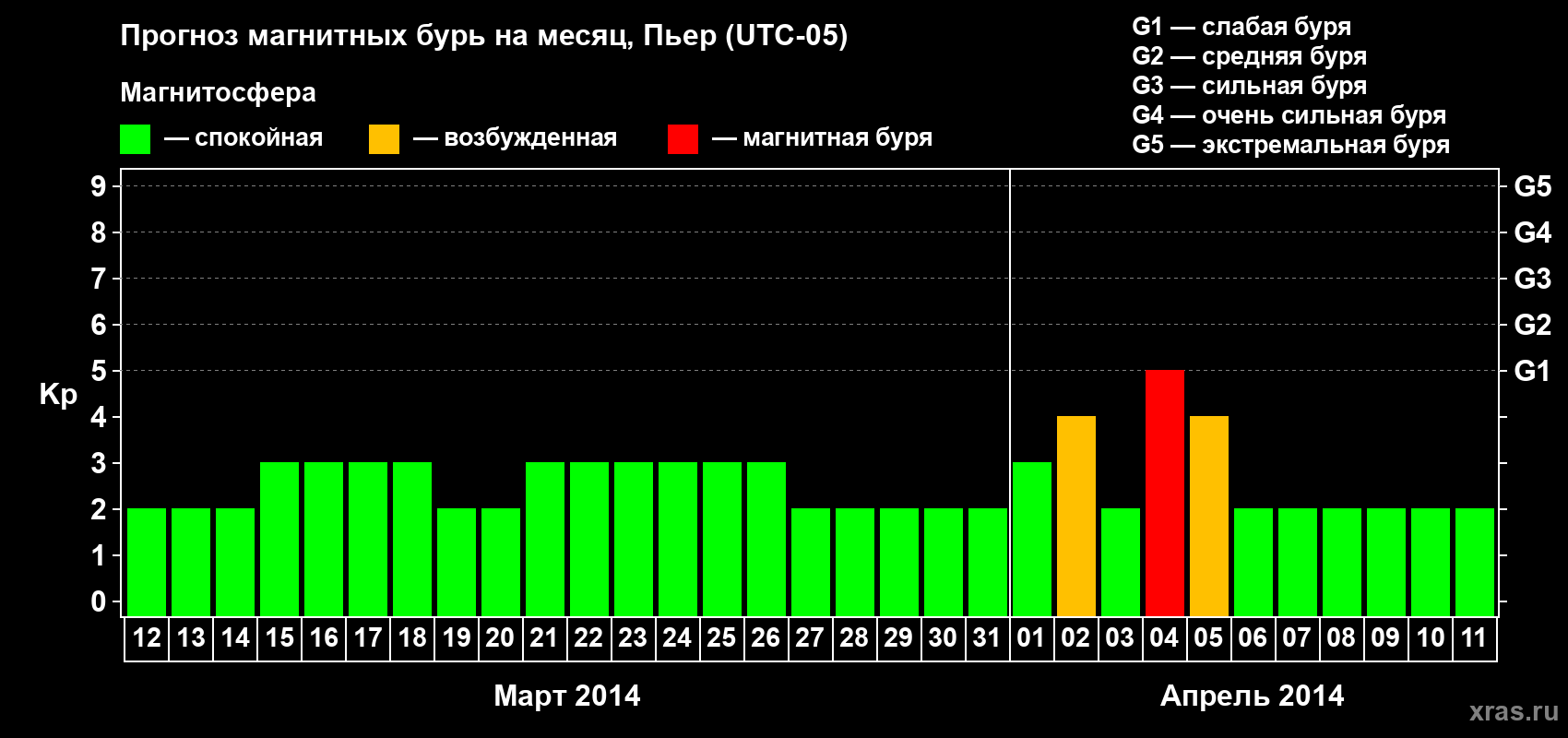 Прогноз максимального суточного геомагнитного индекса Kp на <b>1 месяц</b> (31 день) <b>с 12 марта по 11 апреля 2014 г</b>