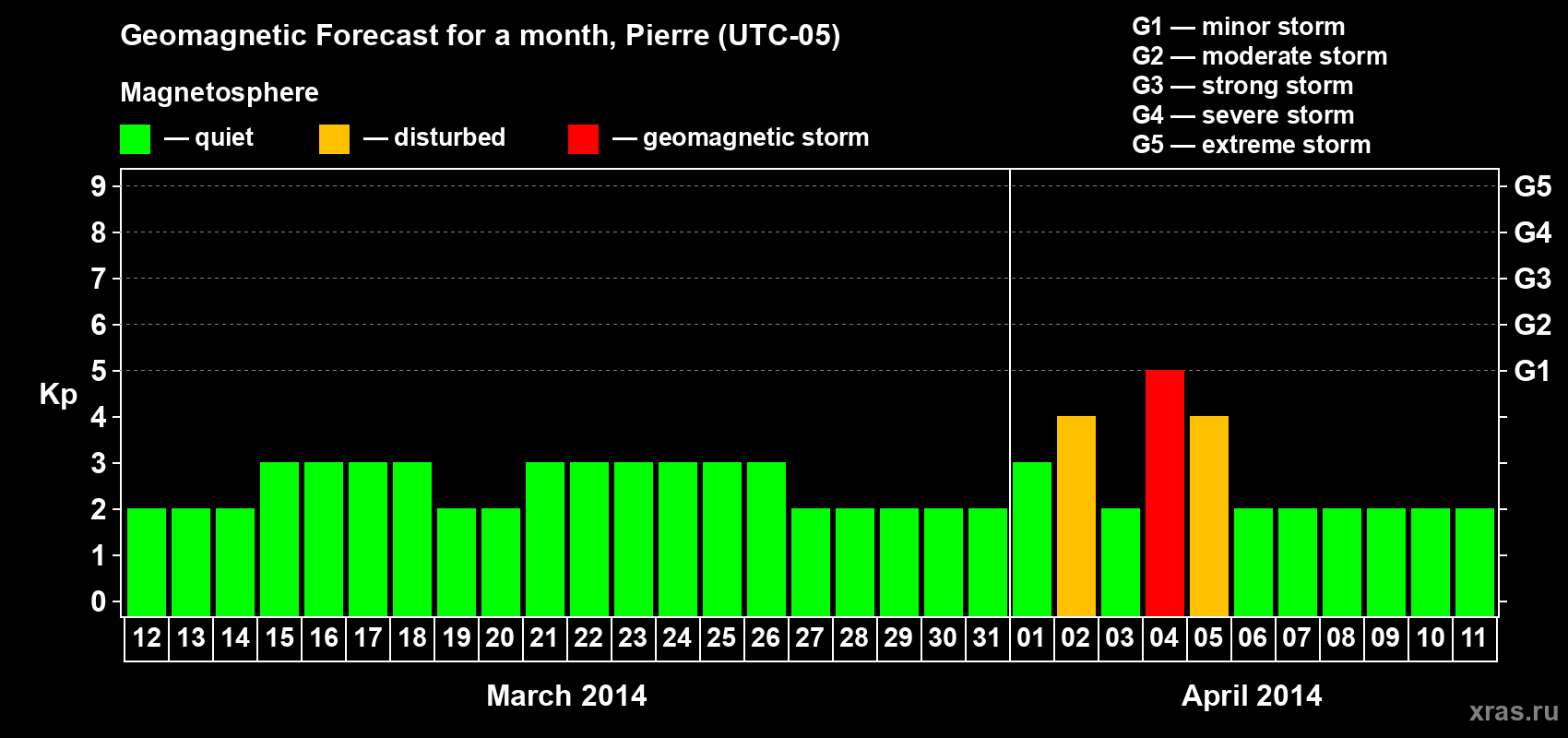 Forecast of the daily maximal value of geomagnetic index Kp for <b>1 month</b> (31 days) <b>from Mar 12, 2014 to Apr 11, 2014</b>