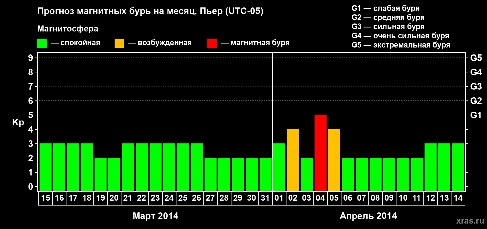 Прогноз максимального суточного геомагнитного индекса Kp на <b>1 месяц</b> (31 день) <b>с 15 марта по 14 апреля 2014 г</b>