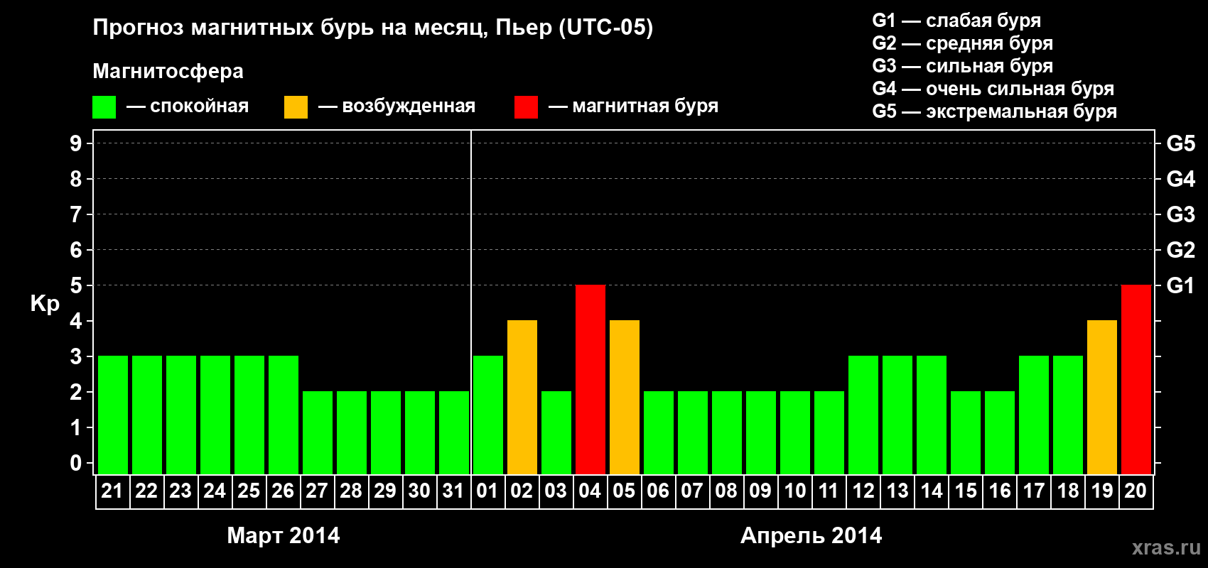Прогноз максимального суточного геомагнитного индекса Kp на <b>1 месяц</b> (31 день) <b>с 21 марта по 20 апреля 2014 г</b>