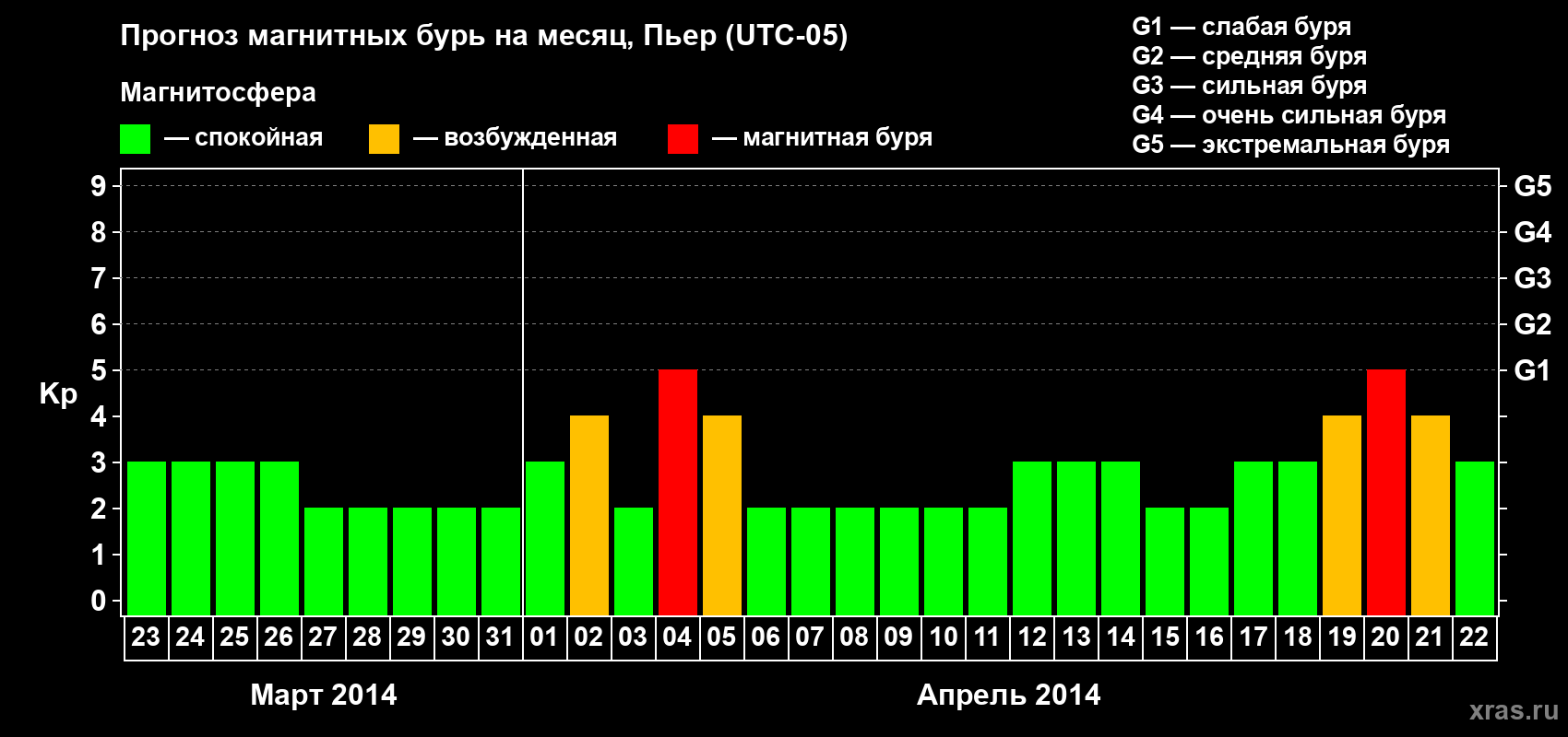 Прогноз максимального суточного геомагнитного индекса Kp на <b>1 месяц</b> (31 день) <b>с 23 марта по 22 апреля 2014 г</b>