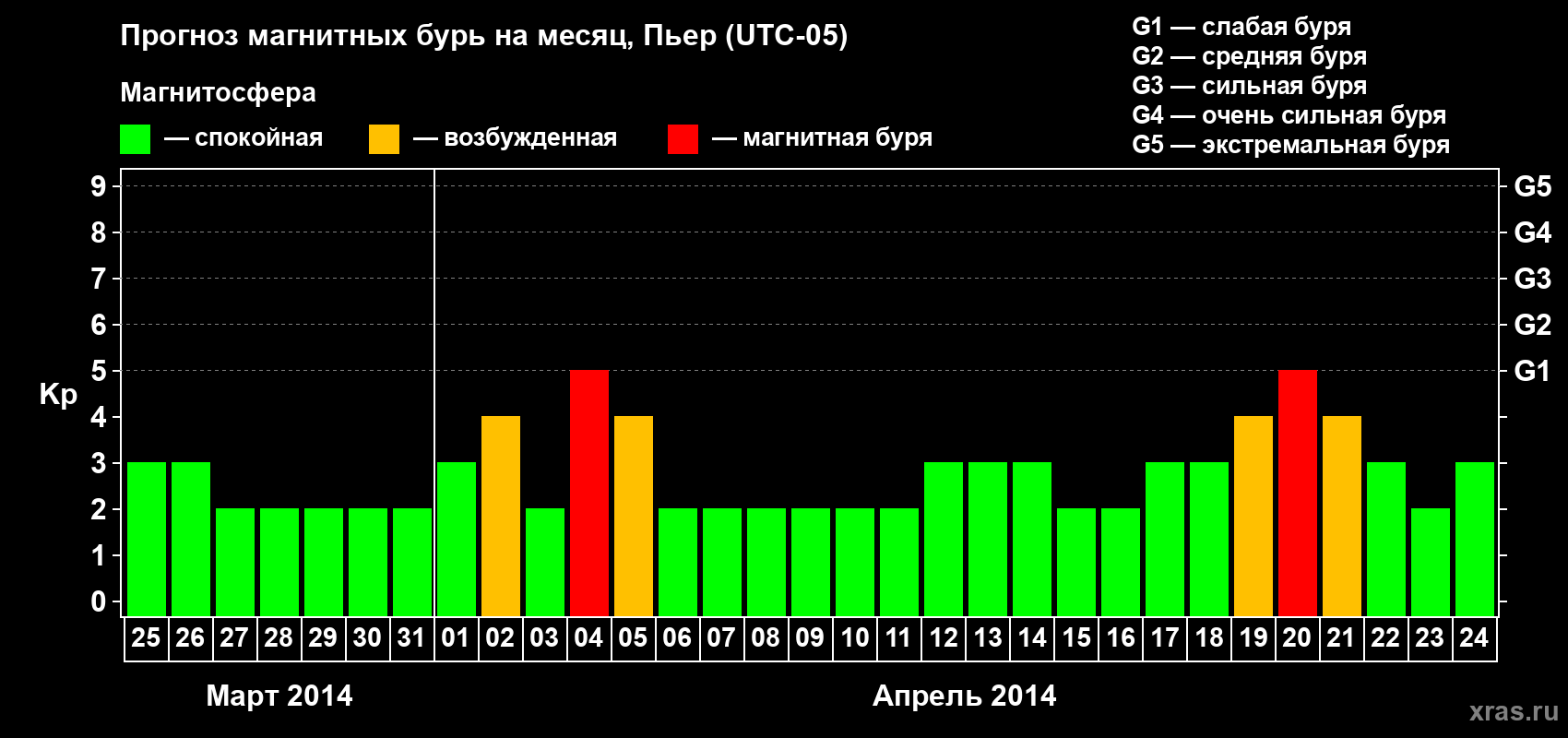 Прогноз максимального суточного геомагнитного индекса Kp на <b>1 месяц</b> (31 день) <b>с 25 марта по 24 апреля 2014 г</b>