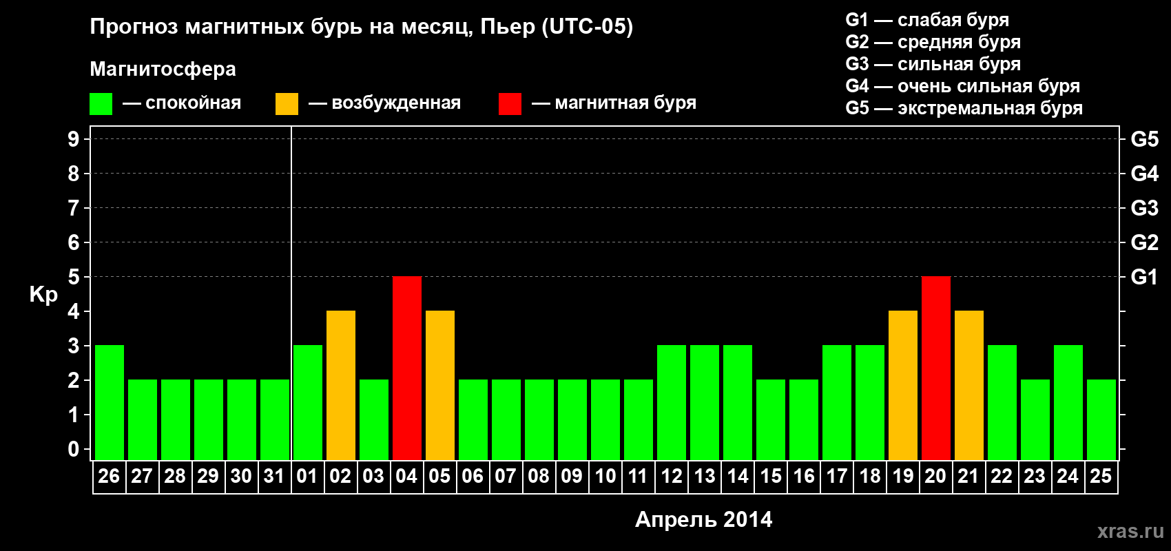 Прогноз максимального суточного геомагнитного индекса Kp на <b>1 месяц</b> (31 день) <b>с 26 марта по 25 апреля 2014 г</b>