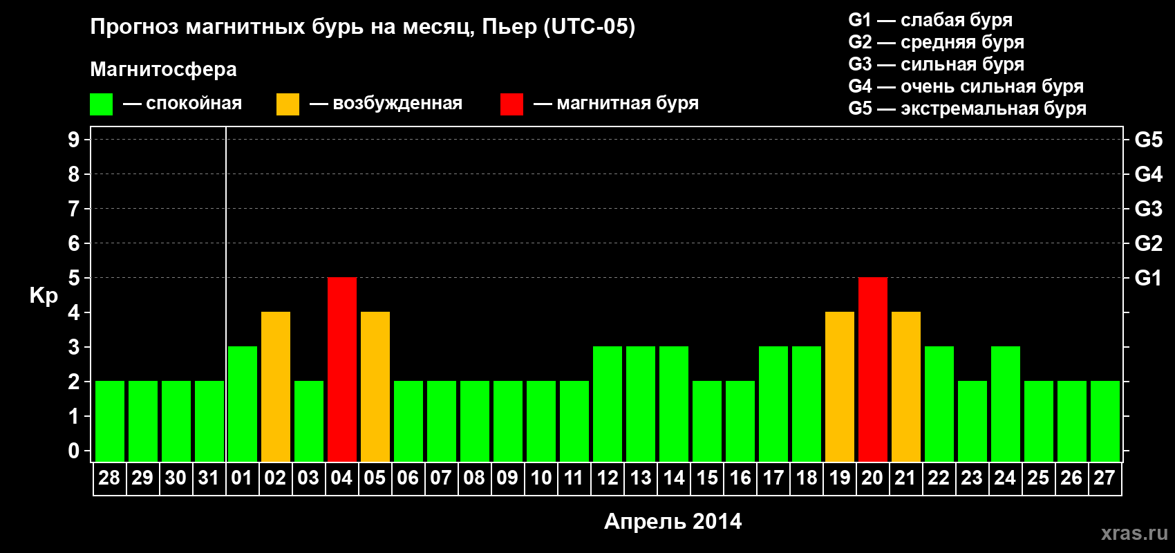 Прогноз максимального суточного геомагнитного индекса Kp на <b>1 месяц</b> (31 день) <b>с 28 марта по 27 апреля 2014 г</b>