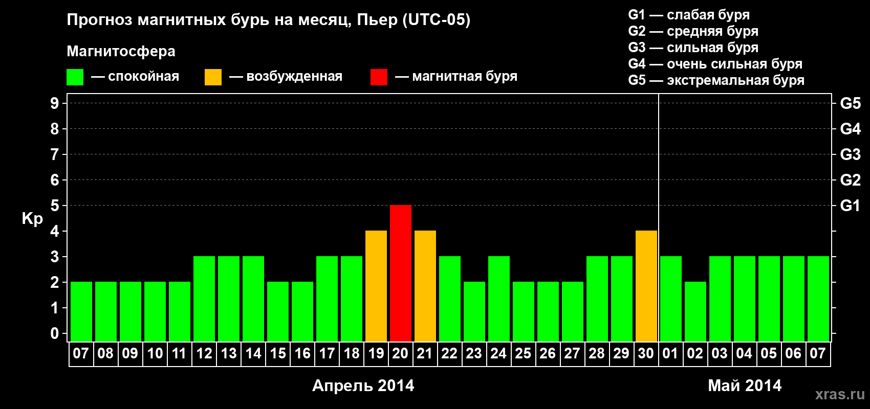 Прогноз максимального суточного геомагнитного индекса Kp на <b>1 месяц</b> (31 день) <b>с 07 апреля по 07 мая 2014 г</b>