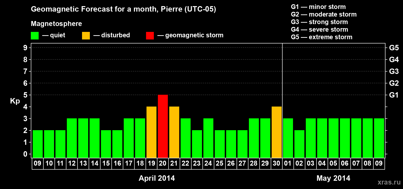 Forecast of the daily maximal value of geomagnetic index Kp for <b>1 month</b> (31 days) <b>from Apr 09, 2014 to May 09, 2014</b>