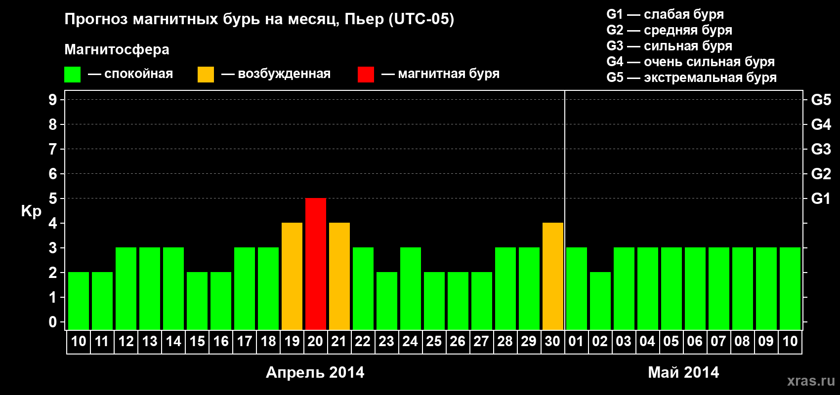 Прогноз максимального суточного геомагнитного индекса Kp на <b>1 месяц</b> (31 день) <b>с 10 апреля по 10 мая 2014 г</b>