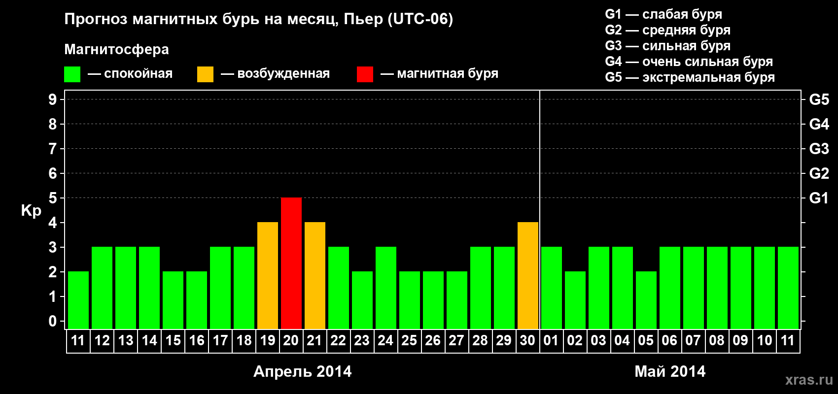 Прогноз максимального суточного геомагнитного индекса Kp на <b>1 месяц</b> (31 день) <b>с 11 апреля по 11 мая 2014 г</b>