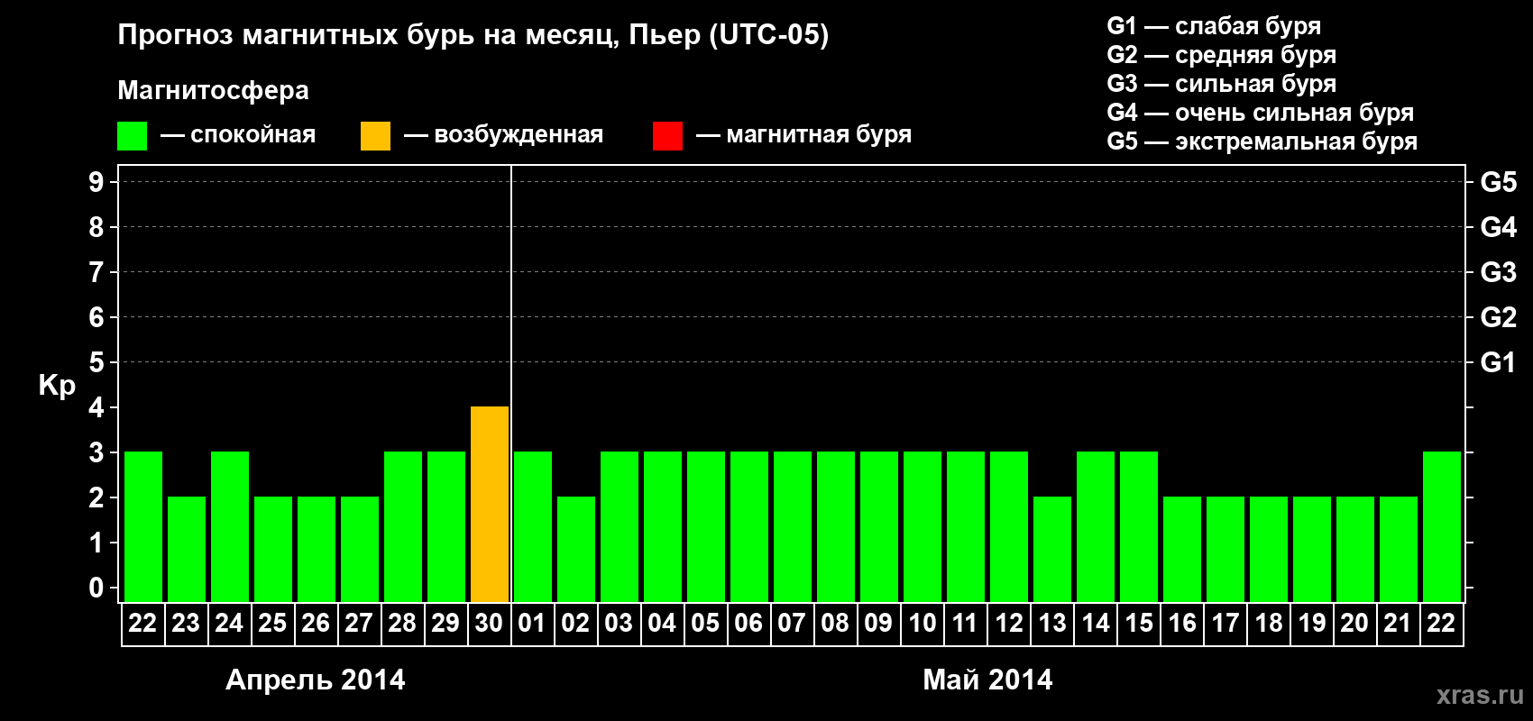 Прогноз максимального суточного геомагнитного индекса Kp на <b>1 месяц</b> (31 день) <b>с 22 апреля по 22 мая 2014 г</b>