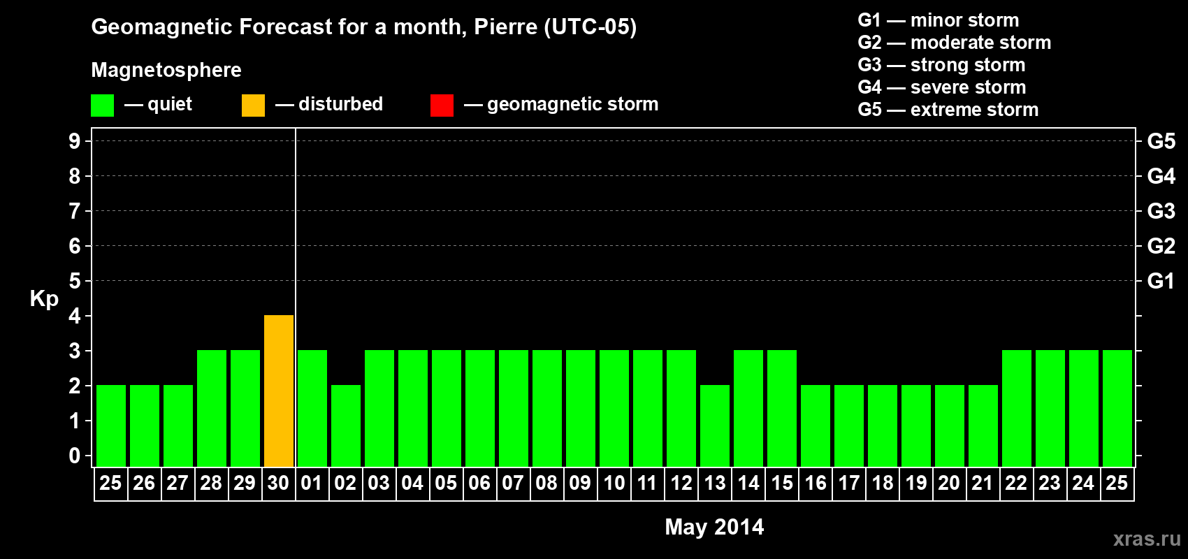 Forecast of the daily maximal value of geomagnetic index Kp for <b>1 month</b> (31 days) <b>from Apr 25, 2014 to May 25, 2014</b>