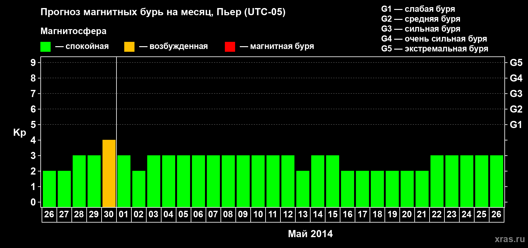 Прогноз максимального суточного геомагнитного индекса Kp на <b>1 месяц</b> (31 день) <b>с 26 апреля по 26 мая 2014 г</b>