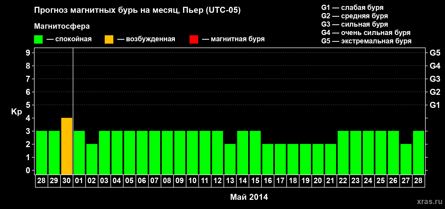 Прогноз максимального суточного геомагнитного индекса Kp на <b>1 месяц</b> (31 день) <b>с 28 апреля по 28 мая 2014 г</b>