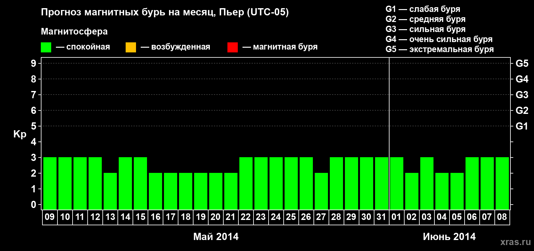 Прогноз максимального суточного геомагнитного индекса Kp на <b>1 месяц</b> (31 день) <b>с 09 мая по 08 июня 2014 г</b>