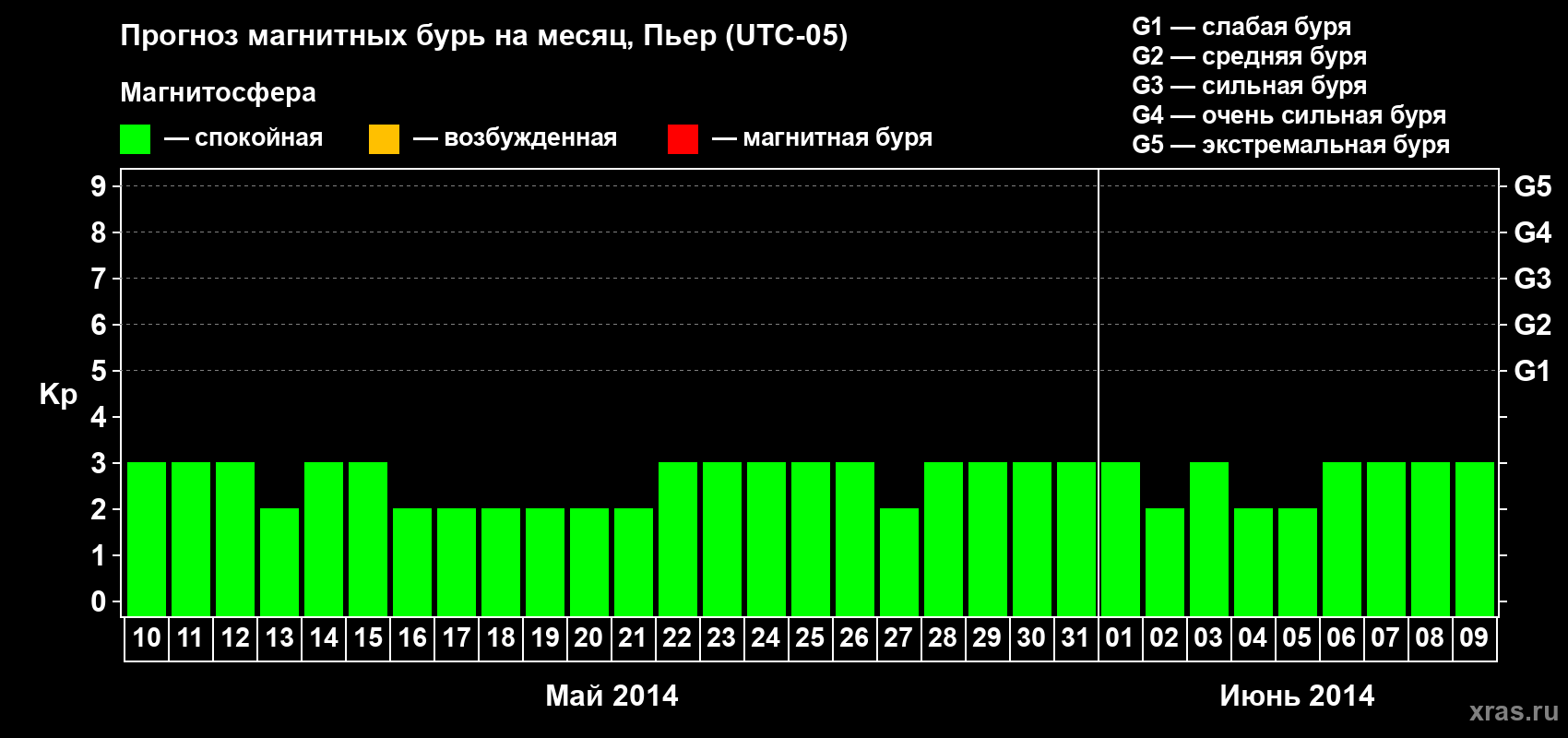 Прогноз максимального суточного геомагнитного индекса Kp на <b>1 месяц</b> (31 день) <b>с 10 мая по 09 июня 2014 г</b>