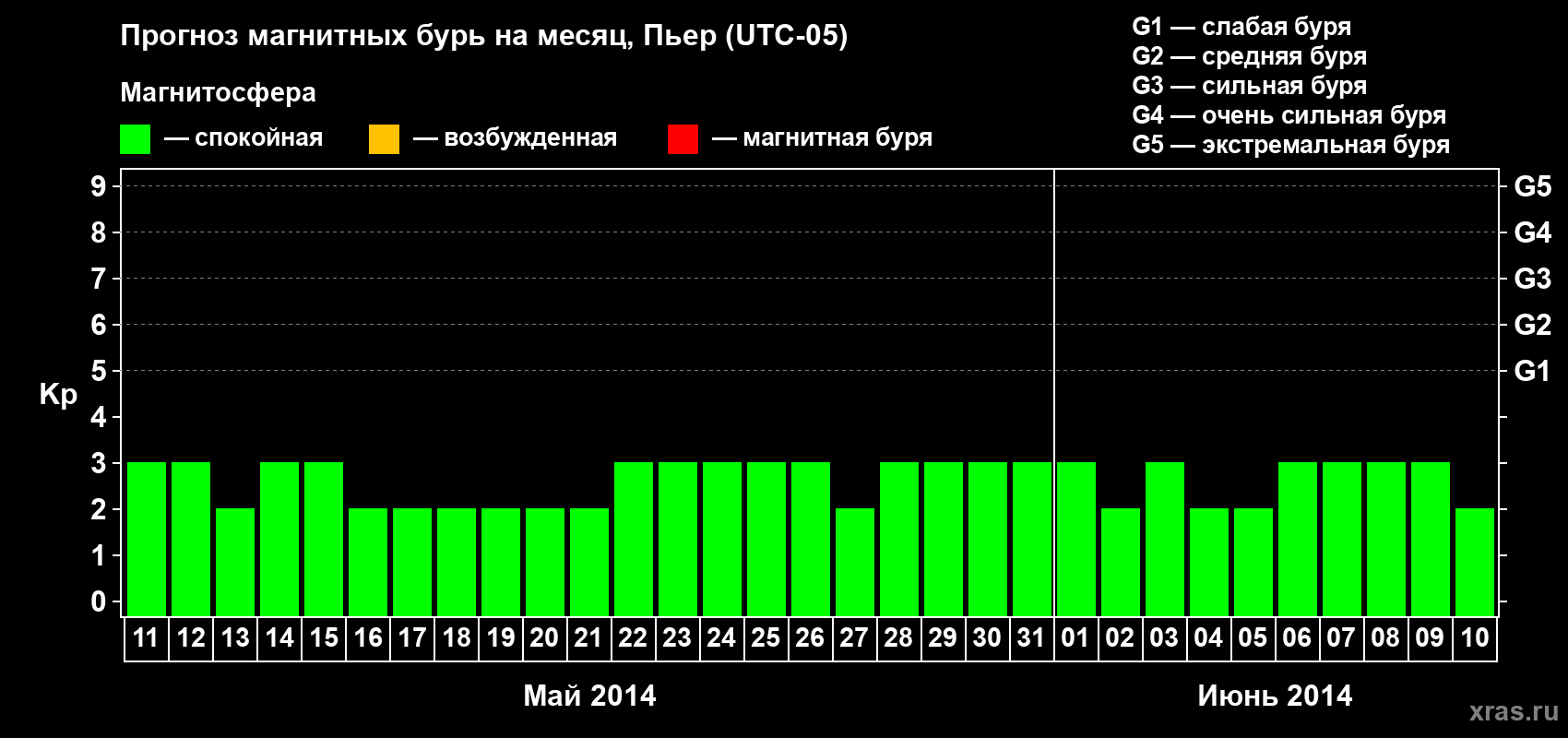 Прогноз максимального суточного геомагнитного индекса Kp на <b>1 месяц</b> (31 день) <b>с 11 мая по 10 июня 2014 г</b>