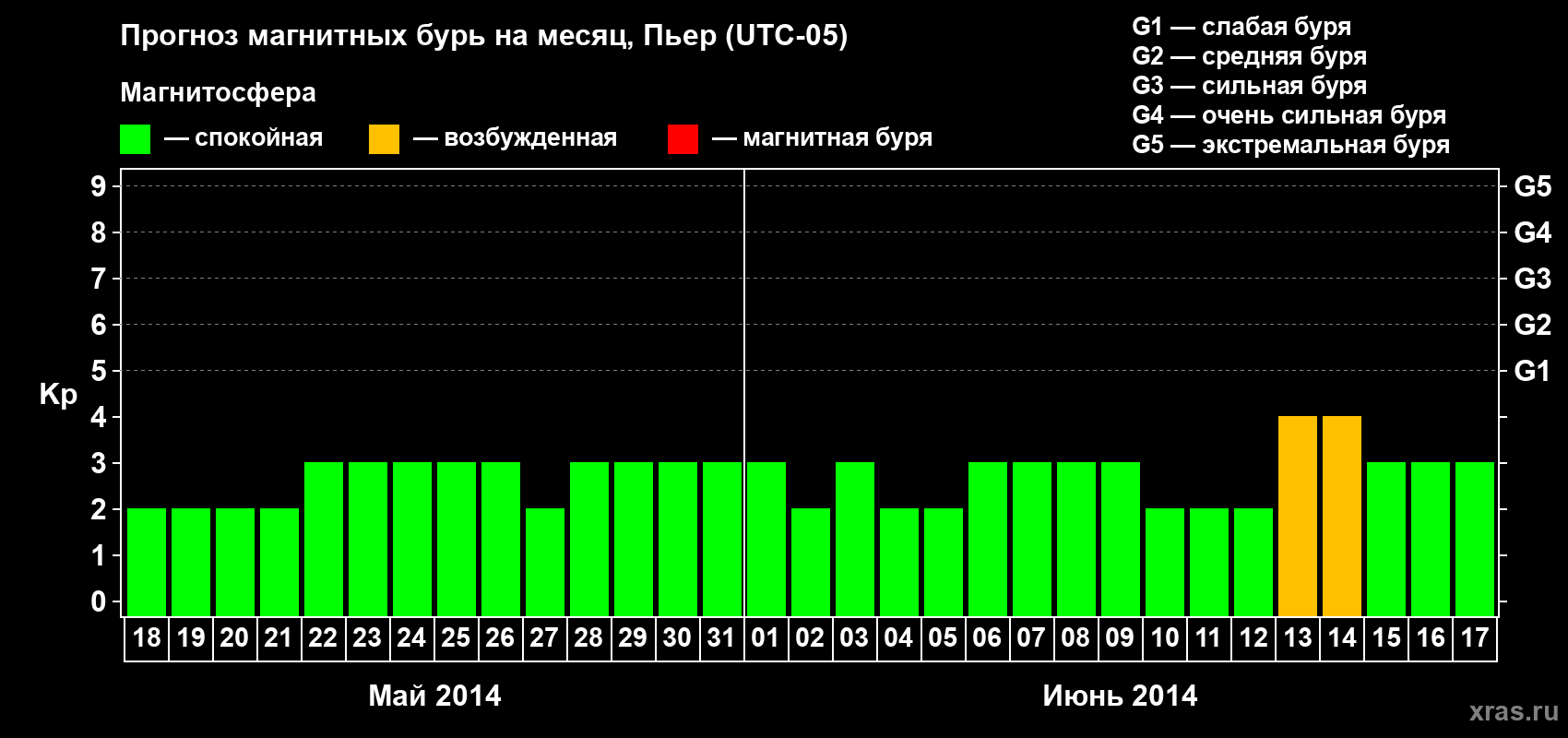Прогноз максимального суточного геомагнитного индекса Kp на <b>1 месяц</b> (31 день) <b>с 18 мая по 17 июня 2014 г</b>