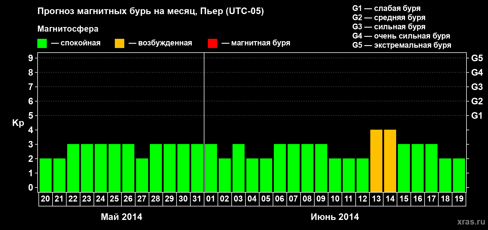 Прогноз максимального суточного геомагнитного индекса Kp на <b>1 месяц</b> (31 день) <b>с 20 мая по 19 июня 2014 г</b>