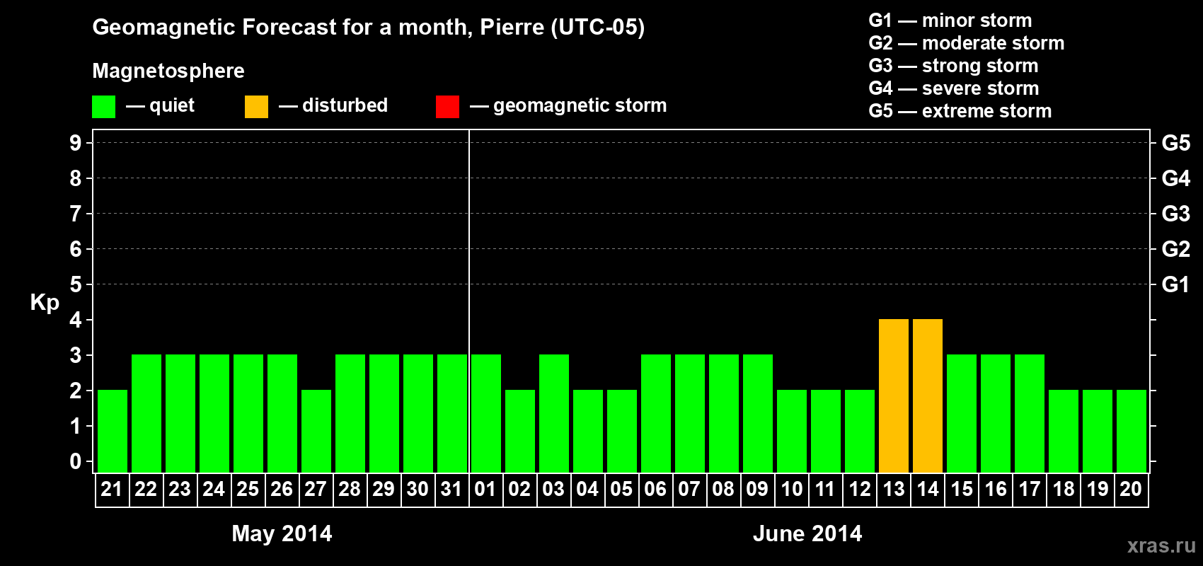 Forecast of the daily maximal value of geomagnetic index Kp for <b>1 month</b> (31 days) <b>from May 21, 2014 to Jun 20, 2014</b>