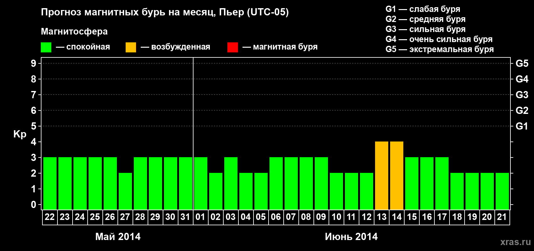 Прогноз максимального суточного геомагнитного индекса Kp на <b>1 месяц</b> (31 день) <b>с 22 мая по 21 июня 2014 г</b>